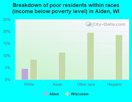 Breakdown of poor residents within races (income below poverty level) in Alden, WI