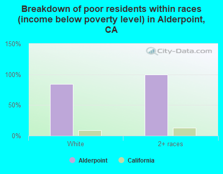 Breakdown of poor residents within races (income below poverty level) in Alderpoint, CA