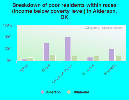 Breakdown of poor residents within races (income below poverty level) in Alderson, OK