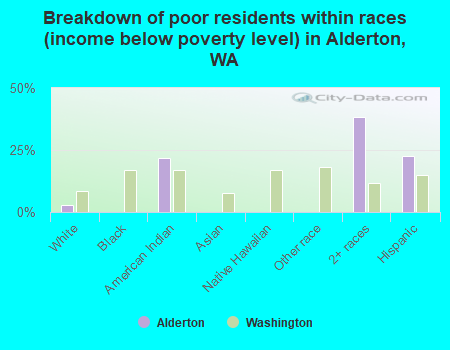 Breakdown of poor residents within races (income below poverty level) in Alderton, WA