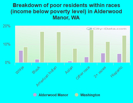 Breakdown of poor residents within races (income below poverty level) in Alderwood Manor, WA