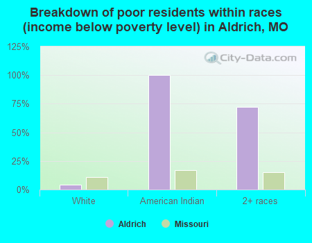 Breakdown of poor residents within races (income below poverty level) in Aldrich, MO