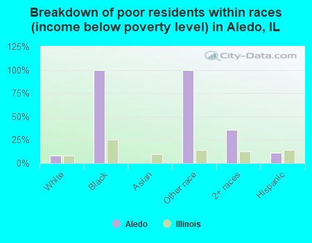 Breakdown of poor residents within races (income below poverty level) in Aledo, IL