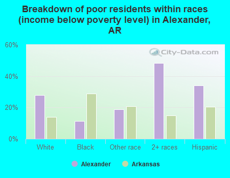 Breakdown of poor residents within races (income below poverty level) in Alexander, AR