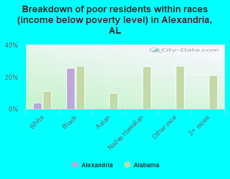 Breakdown of poor residents within races (income below poverty level) in Alexandria, AL