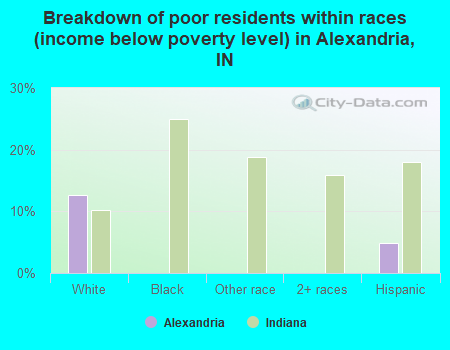 Breakdown of poor residents within races (income below poverty level) in Alexandria, IN