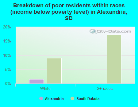 Breakdown of poor residents within races (income below poverty level) in Alexandria, SD
