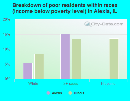 Breakdown of poor residents within races (income below poverty level) in Alexis, IL