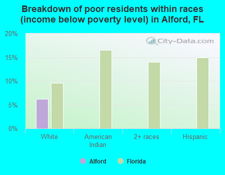 Breakdown of poor residents within races (income below poverty level) in Alford, FL