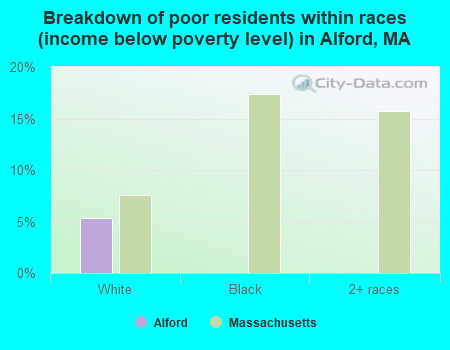 Breakdown of poor residents within races (income below poverty level) in Alford, MA