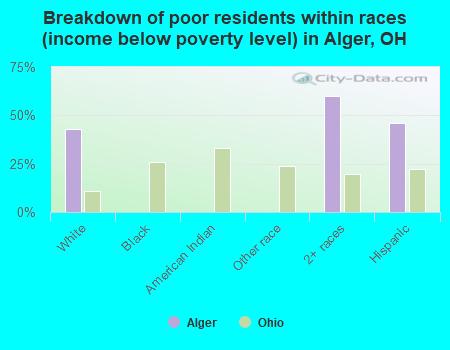 Breakdown of poor residents within races (income below poverty level) in Alger, OH