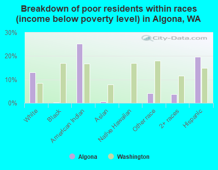 Breakdown of poor residents within races (income below poverty level) in Algona, WA