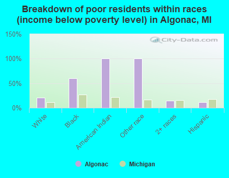 Breakdown of poor residents within races (income below poverty level) in Algonac, MI