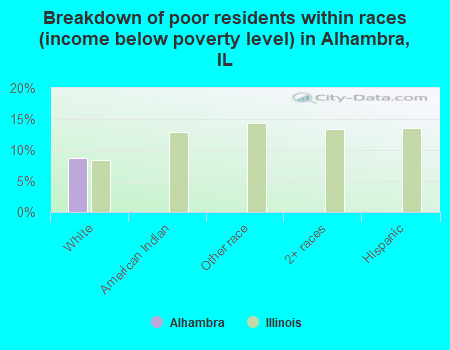 Breakdown of poor residents within races (income below poverty level) in Alhambra, IL