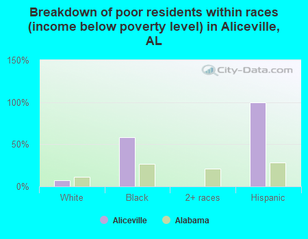 Breakdown of poor residents within races (income below poverty level) in Aliceville, AL