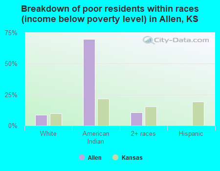 Breakdown of poor residents within races (income below poverty level) in Allen, KS