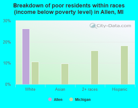 Breakdown of poor residents within races (income below poverty level) in Allen, MI