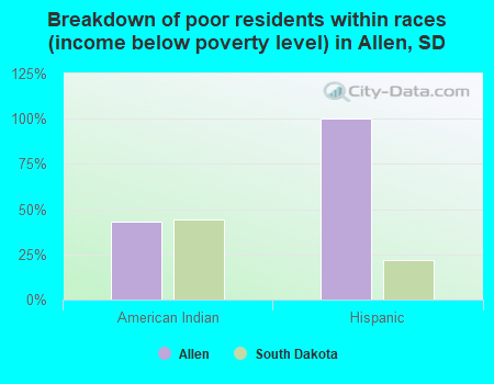 Breakdown of poor residents within races (income below poverty level) in Allen, SD