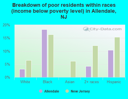 Breakdown of poor residents within races (income below poverty level) in Allendale, NJ