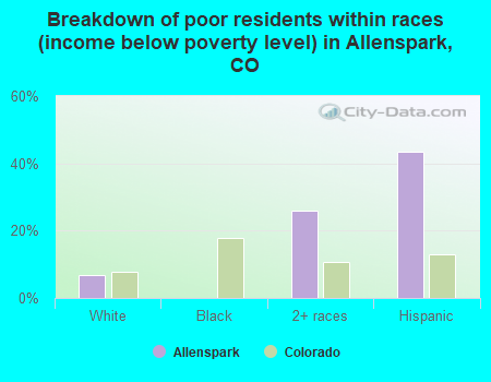 Breakdown of poor residents within races (income below poverty level) in Allenspark, CO