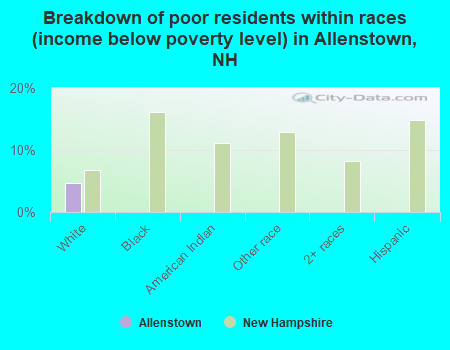 Breakdown of poor residents within races (income below poverty level) in Allenstown, NH