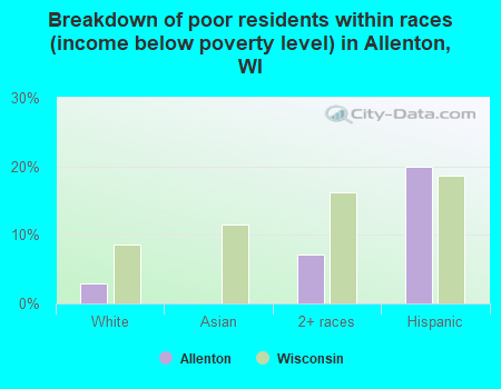 Breakdown of poor residents within races (income below poverty level) in Allenton, WI