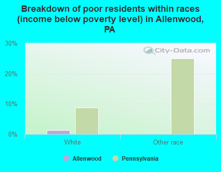 Breakdown of poor residents within races (income below poverty level) in Allenwood, PA