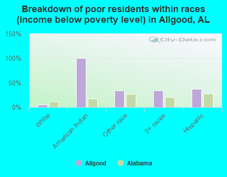 Breakdown of poor residents within races (income below poverty level) in Allgood, AL