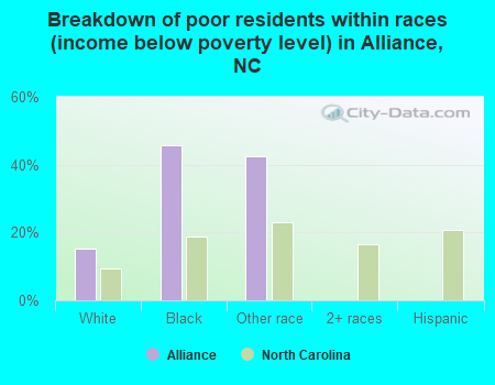 Breakdown of poor residents within races (income below poverty level) in Alliance, NC