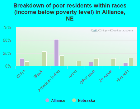 Breakdown of poor residents within races (income below poverty level) in Alliance, NE