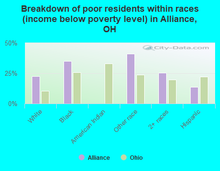 Breakdown of poor residents within races (income below poverty level) in Alliance, OH