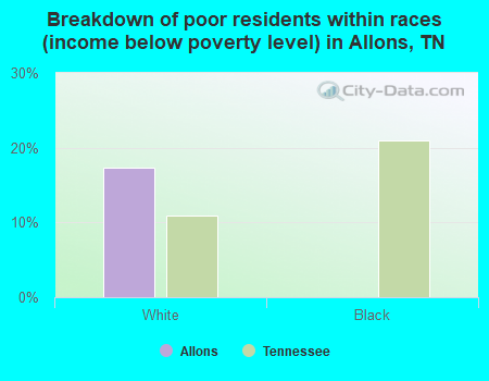 Breakdown of poor residents within races (income below poverty level) in Allons, TN