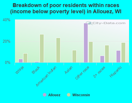 Breakdown of poor residents within races (income below poverty level) in Allouez, WI