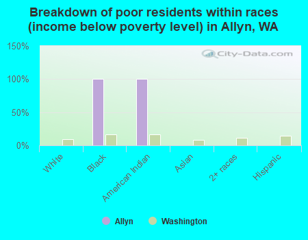 Breakdown of poor residents within races (income below poverty level) in Allyn, WA