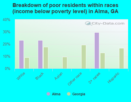 Breakdown of poor residents within races (income below poverty level) in Alma, GA