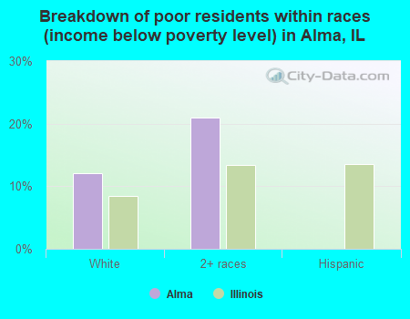Breakdown of poor residents within races (income below poverty level) in Alma, IL