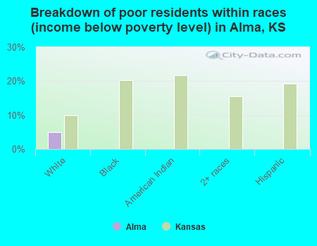 Breakdown of poor residents within races (income below poverty level) in Alma, KS