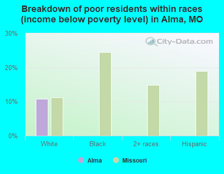 Breakdown of poor residents within races (income below poverty level) in Alma, MO