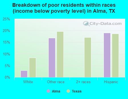 Breakdown of poor residents within races (income below poverty level) in Alma, TX