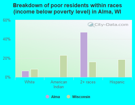 Breakdown of poor residents within races (income below poverty level) in Alma, WI