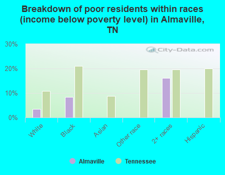 Breakdown of poor residents within races (income below poverty level) in Almaville, TN