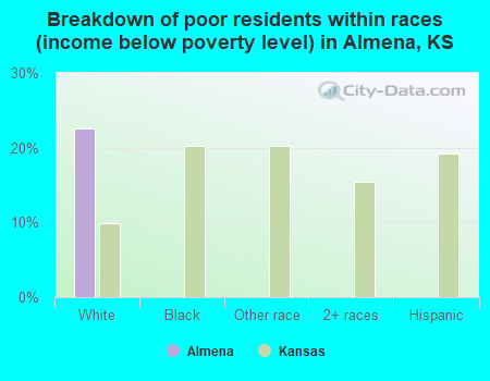 Breakdown of poor residents within races (income below poverty level) in Almena, KS