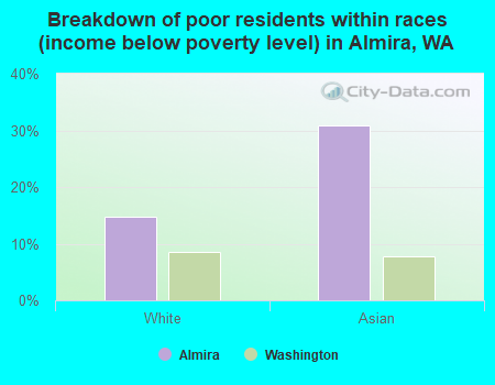 Breakdown of poor residents within races (income below poverty level) in Almira, WA