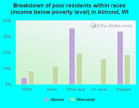 Breakdown of poor residents within races (income below poverty level) in Almond, WI