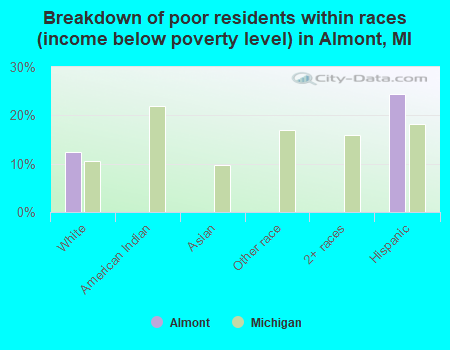 Breakdown of poor residents within races (income below poverty level) in Almont, MI