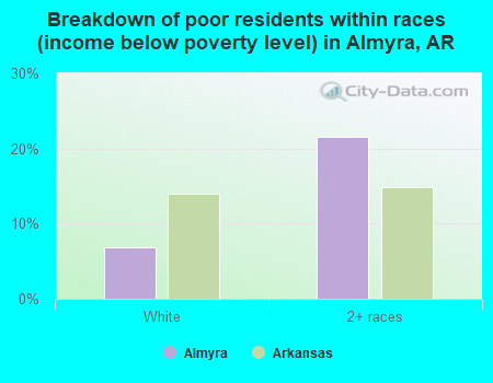 Breakdown of poor residents within races (income below poverty level) in Almyra, AR