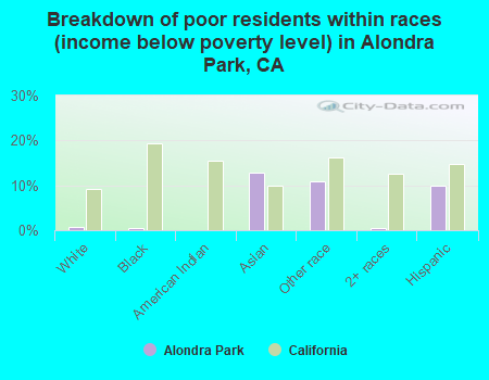 Breakdown of poor residents within races (income below poverty level) in Alondra Park, CA