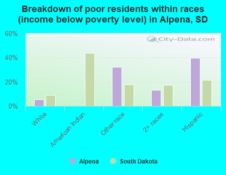Breakdown of poor residents within races (income below poverty level) in Alpena, SD
