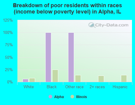 Breakdown of poor residents within races (income below poverty level) in Alpha, IL