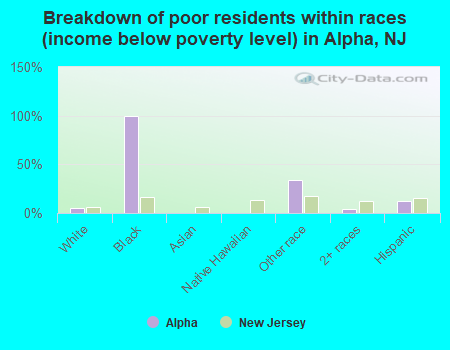Breakdown of poor residents within races (income below poverty level) in Alpha, NJ